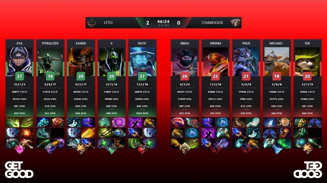 GetGood1337's tweet image. Leto won game 2 and will be facing AD Honores in the Grand Final! 🏆
Congrats! 🥳 
WP @TeamChandogs I hope we will see you next season!
Great cast from @Chompix and @BlueScreenOfCLK 🏆

#GETGOOD
#Dota2 #Esports