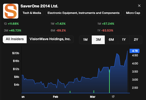 CEOStockWatcher's tweet photo. Another win for the new ADR Form 4 filing requirements.

SaverOne $SVRE up almost 80% since VisionWave started buying a month ago https://t.co/rNPuENZTyN
