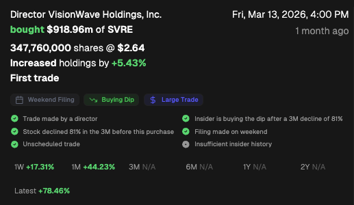 CEOStockWatcher's tweet photo. Another win for the new ADR Form 4 filing requirements.

SaverOne $SVRE up almost 80% since VisionWave started buying a month ago https://t.co/rNPuENZTyN