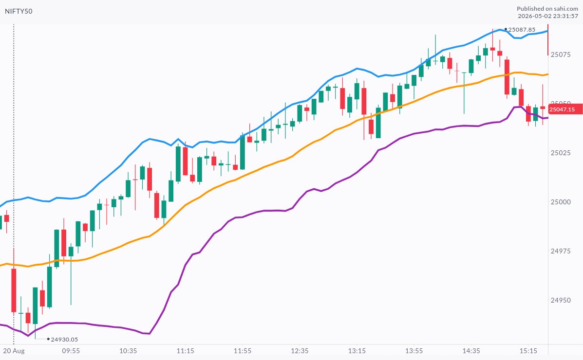 20 August 2025

5m candles Nifty