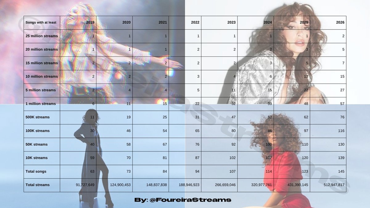 FoureiraStreams's tweet photo. May 2nd 2019, @foureira_eleni had 63 songs on Spotify with a total of 91,7 million streams. May 2nd, 2026 she has 145 songs available with 512,9 million streams. 

Biggest years
#1(=) 2024 - 110 million
#2(NEW) 2025 - 81,5 M
#3 2023 - 77,7M
#4 2018 - 69M
#5 2023 - 54,3M https://t.co/kka2vTVvBT