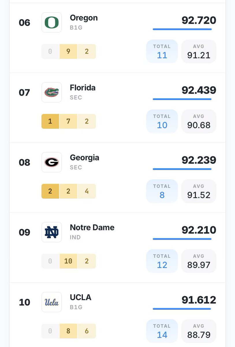 UCLA has now moved up two spots in the <a href="/Rivals/">Rivals</a> 2027 team recruiting ranking, leapfrogging both LSU and Miami to get into the top 10 after landing a commitment moments ago from Long Beach Poly four-star cornerback JuJu Johnson.