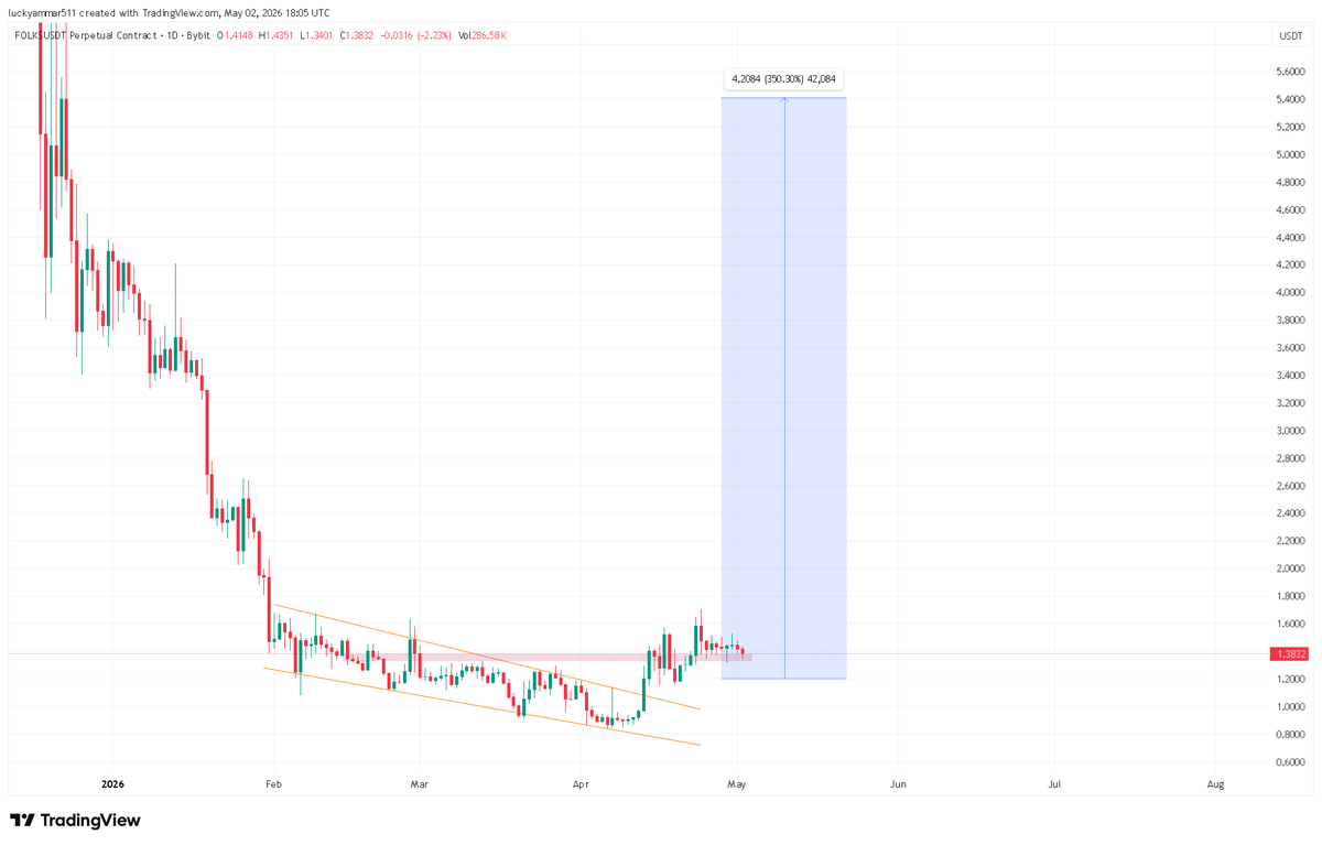 Cryptobull ( Free Premium Calls ) tweet media