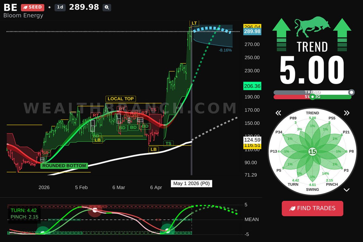WealthBranch's tweet image. $BE Bloom Energy Corporation is trending fast today. Discover our LEAF insights and AI forecast for swing traders. More ticker suggestions? Visit our app! #BE