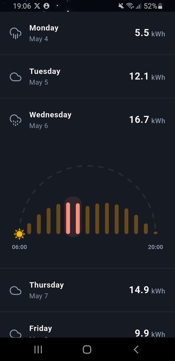 SunHoursApp's tweet image. We expected a load of rain today but actually generated a decent amount of #SolarEnergy today!

With Sun Hours app, you can quickly tell what time your #solarpanels will work their hardest for you sunhours.app