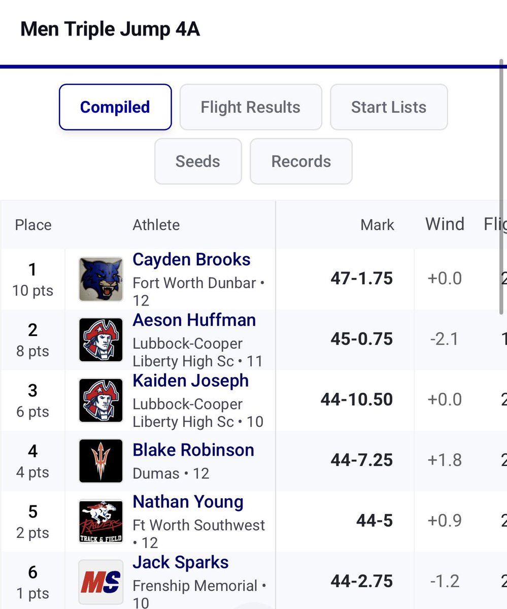 memorialTF's tweet photo. Congrats to Jack Sparks on finishing 6th in the 4A Region I Triple Jump. Jack scored the first Regional points in Memorial history. A huge milestone for our program—great season, Jack! https://t.co/JwQxVFQP7l