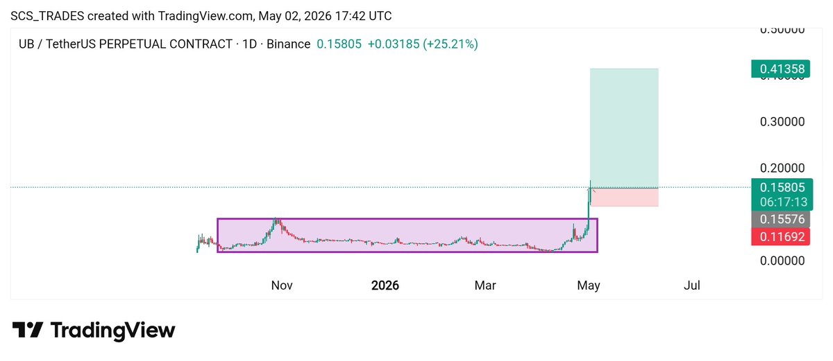 SCS_Trades's tweet image. $UB has broken out accumulation box on 1d timeframe 👀 

Send it towards $0.39📈

Free Signals: t.me/SCSTradingAcad…

#Crypto #UB #UBUSDT #UBCoin #cryptocurrency