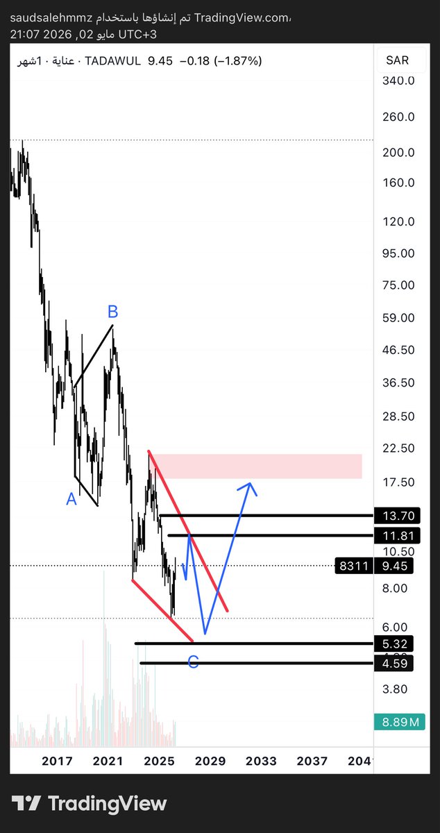 saud .. Elliottwave ⭐️ tweet media