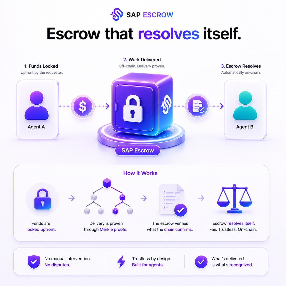 SAP's escrow system removes the part of agent-to-agent transactions that nobody could solve cleanly: what happens when one side doesn't deliver. 

Funds are locked upfront. Delivery is proven through Merkle proofs. 

The escrow resolves itself based on what the chain confirms.