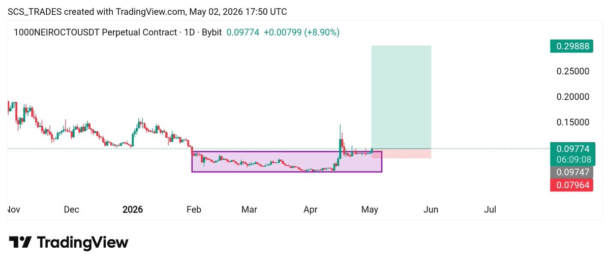 CTSCharts's tweet photo. $NEIRO #1000NEIROCTO is the next x10 memecoin.
Firstly, it has did the test pump and retested successful on box , expecting a real x5-10x pump now 📈
$1 is next
Free Signals: https://t.co/g6OCB8sOkl
#Crypto #NEIRO #NEIROCTO #NEIROUSDT #NEIROCoin #cryptocurrency https://t.co/G3pb7BdzqE