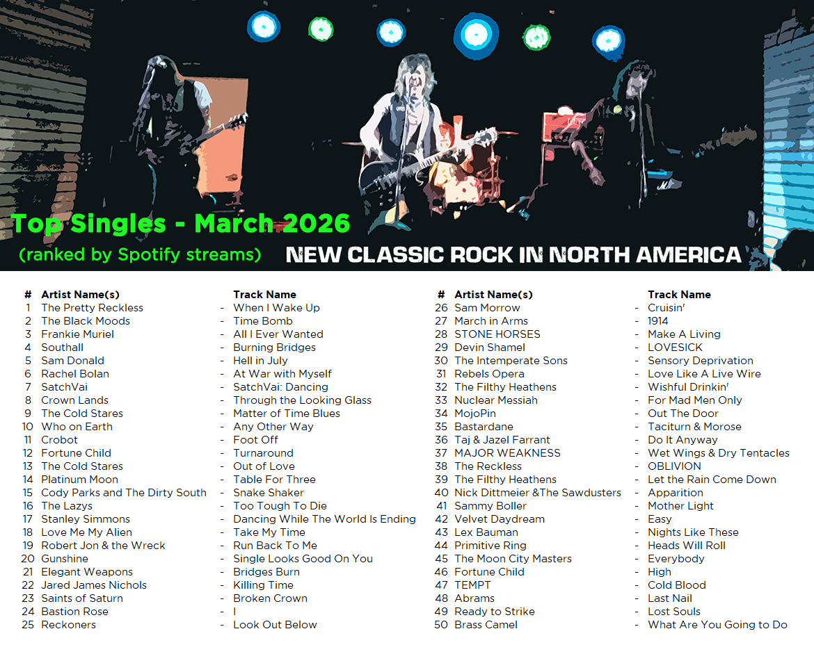 NCRinNA's tweet photo. NCRinNA Top Singles Released from March 2026 (ranked by Spotify streams)
🎧 https://t.co/XZQJK77A7C
@TPROfficial @TheBlackMoods #FrankieMuriel #Southall #SamDonald #RachelBolan #SatchVai @CrownLandsMusic @thecoldstares @WhoOnEarthBand @Crobotband @FortuneChildFL @ThePlatinumMoon https://t.co/O9HxGf1k8D