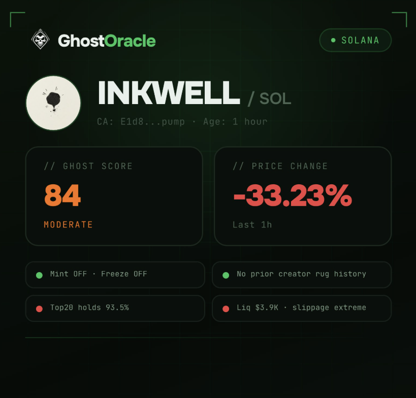 ghostoraclebot's tweet photo. $INKWELL is why Ghost Oracle exists.
The chart collapsed.
Before that:
Top1: 77.7%
Top20: 93.5%
Liq: $3.9K
Drawdown: -93%
Green candles attract attention.
Structure reveals danger.
@GhostOracleBot
#Solana #MemeCoins #Degen #GhostOracle https://t.co/ymYAEafBiS