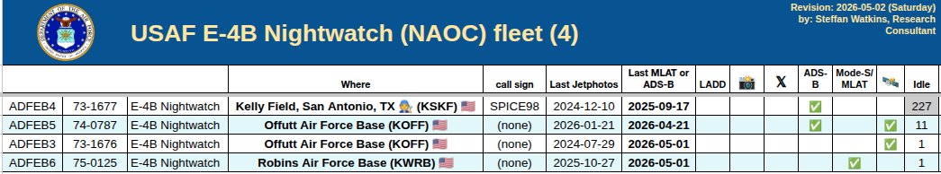 steffanwatkins's tweet image. 🇺🇸 USAF E-4B Nightwatch fleet (4); last reported 2026-05-01Z 

How serviceable is the fleet?
➢ 4 are in the fleet, per the #USAF.
➢ 4 (100%) identified in the past year.
➢ 3 (75%) identified in the past 4 weeks.

Last identified locations:
➢ 73-1677 #ADFEB4 Kelly Field TX