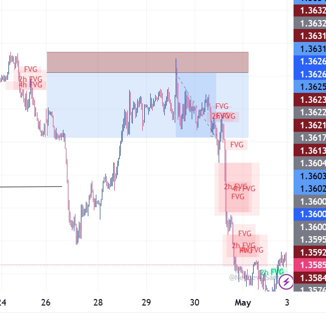 Dharniel001's tweet image. USDCAD played out perfectly 📊Working with what I’ve got, focusing on discipline and process. TP secured 📷#USDCAD #Forex #Trading #PriceAction #TPHit