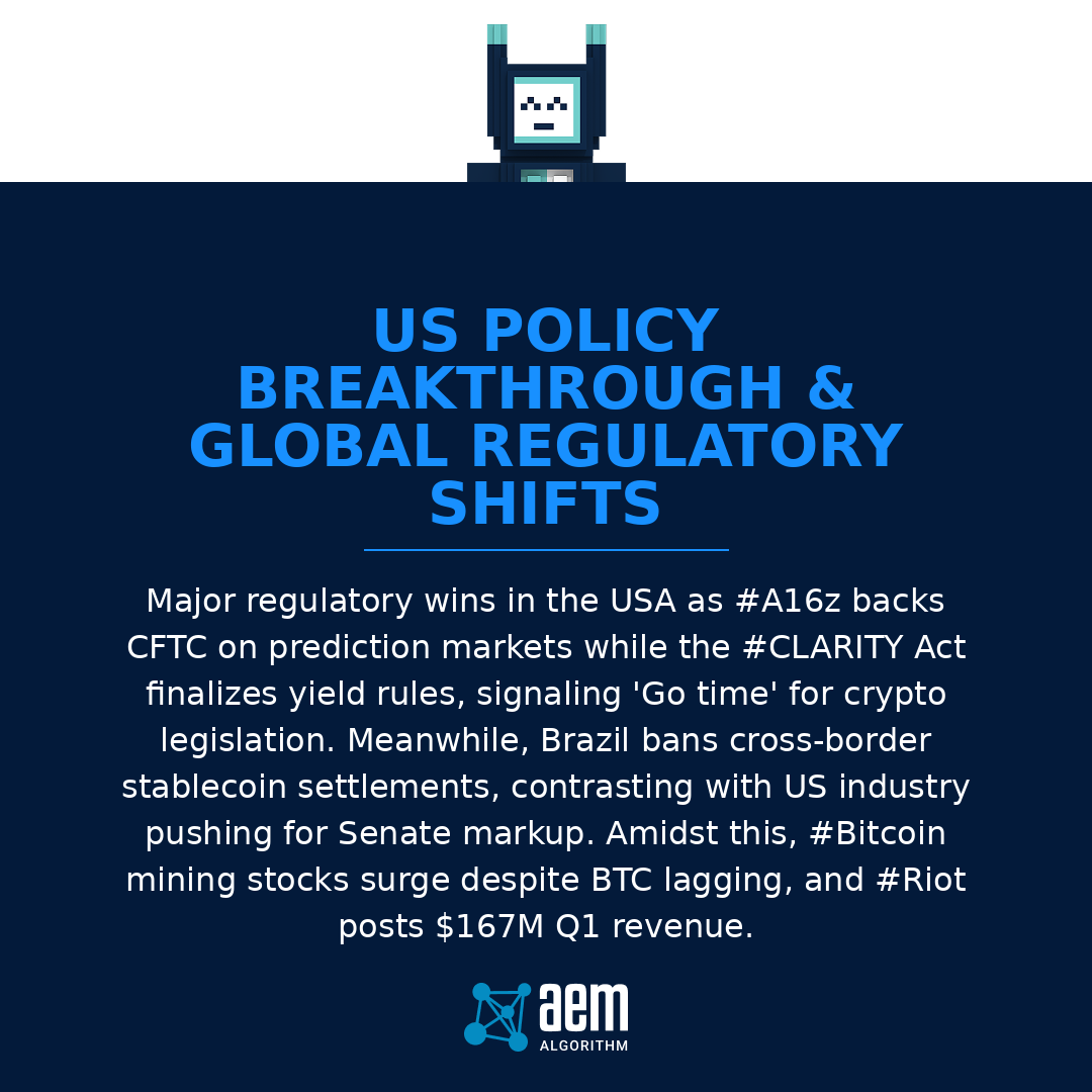 AEM_Algorithm's tweet image. USA leads: #A16z backs #CFTC on prediction markets + #CLARITY Act yield rules finalized. Brazil bans cross-border stablecoins. #Bitcoin mining stocks climb as #Riot hits $167M Q1 rev. #signal #MrJournaler #X #coindesk #cointelegraph