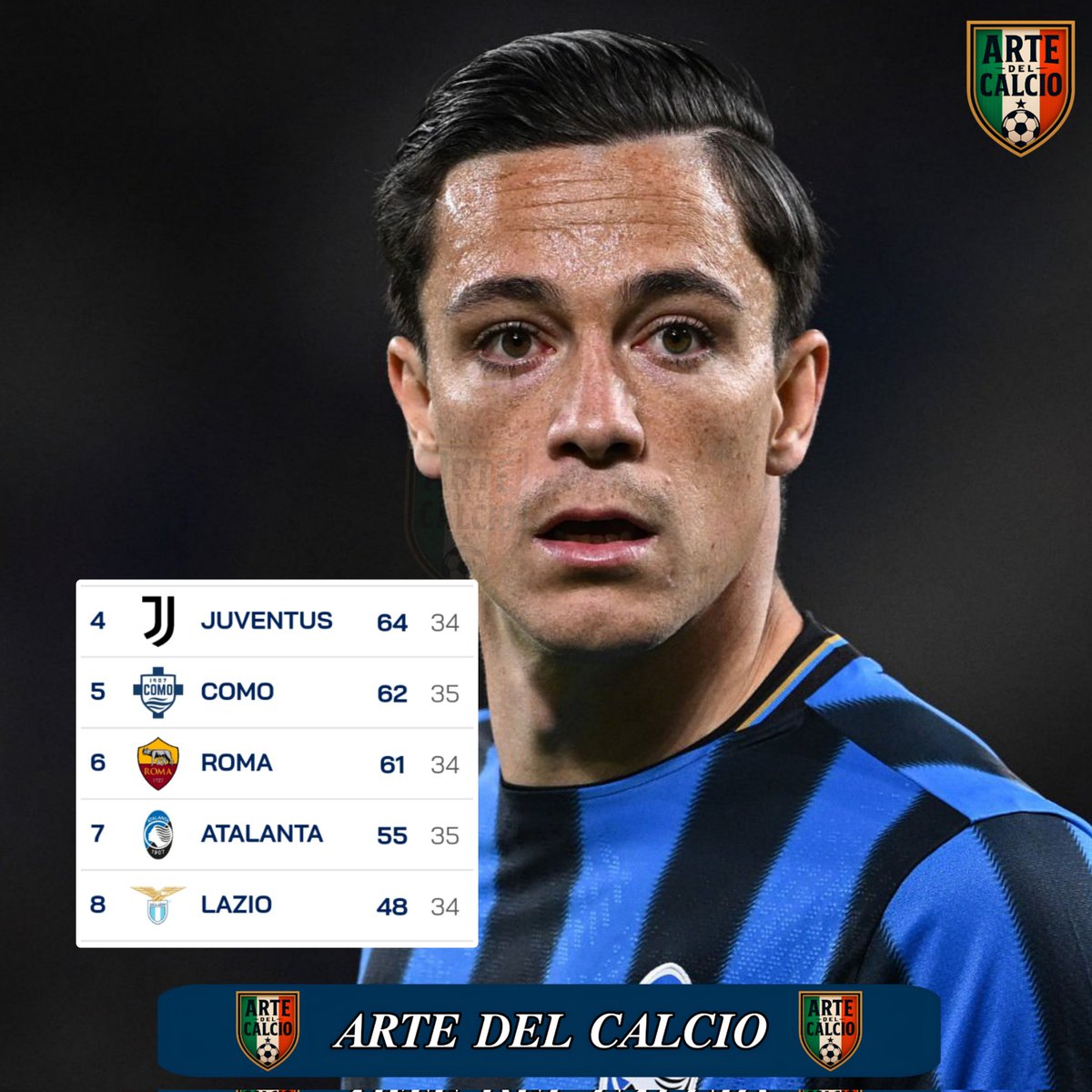ArteDelCalcio's tweet image. 🚨 بعد التعادل ضد جنوى : تواجد أتلانتا في أوروبا الموسم القادم يتعقد نوعا ما! و في حالة الحفاظ على المركز السابع ، مصير المشاركة في المؤتمر الأوروبي مشروط بفوز إنتر بكوبا إيطاليا 🤷🏼‍♂️⬛🟦🔥⌛🇮🇹

 #SerieA 🇮🇹 #SerieAEnilive 🇮🇹 #AtalantaGenoa