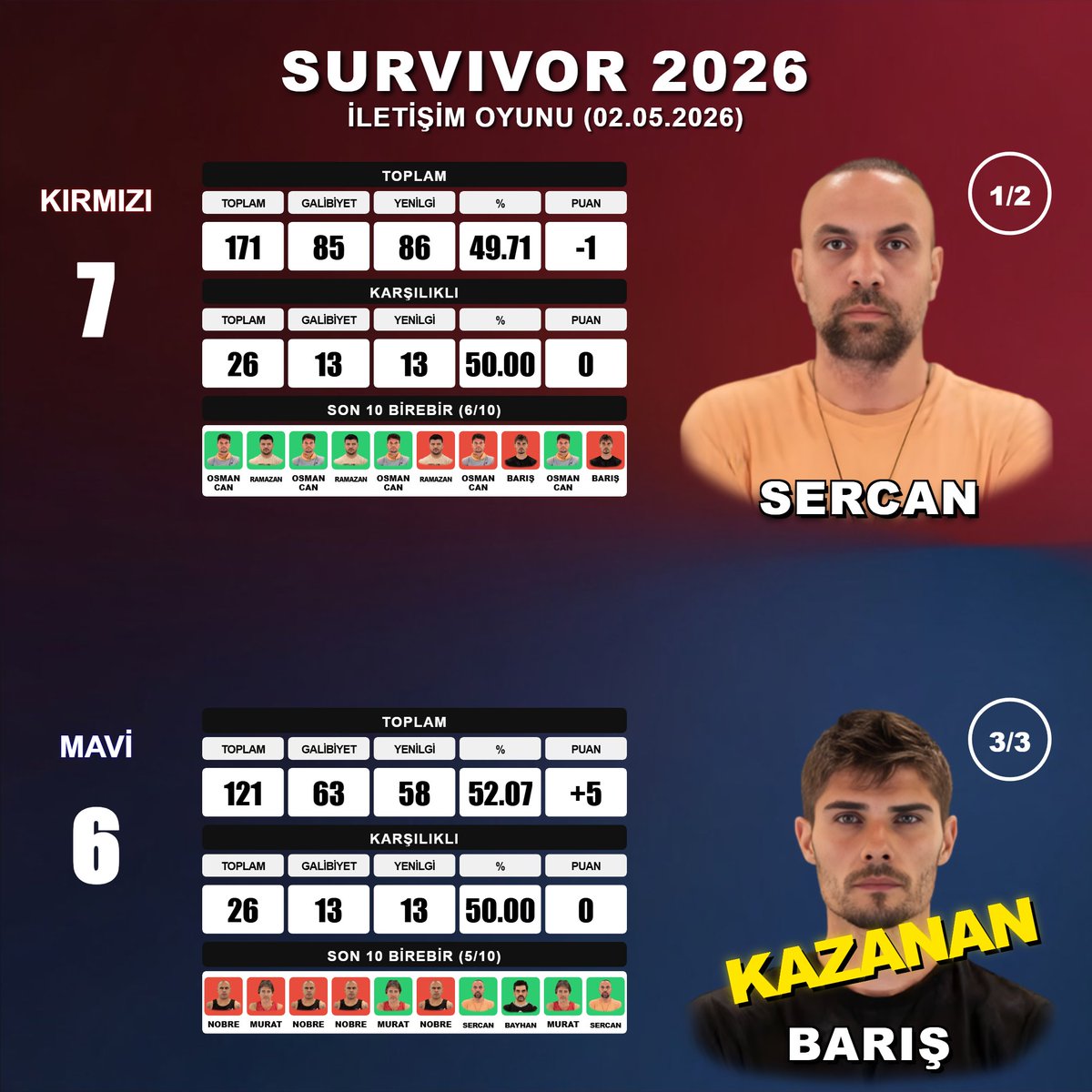 Survivor Skor tweet media