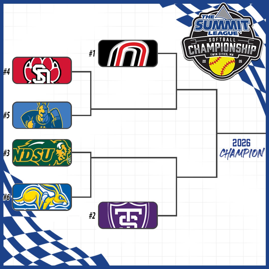 TheSummitLeague's tweet photo. 𝙏𝙃𝙀 𝘽𝙍𝘼𝘾𝙆𝙀𝙏 𝙄𝙎 𝙎𝙀𝙏‼️

1️⃣ @OmahaSB
2️⃣ @TommieSoftball
3️⃣ @NDSUsoftball 
4️⃣ @SDCoyotesSB 
5️⃣ @kcroossb 
6️⃣ @GoJacksSoftball 

🗞️» https://t.co/P81VEW9xl4

#ReachTheSummit x #SummitSB https://t.co/ypXxcb9IAb