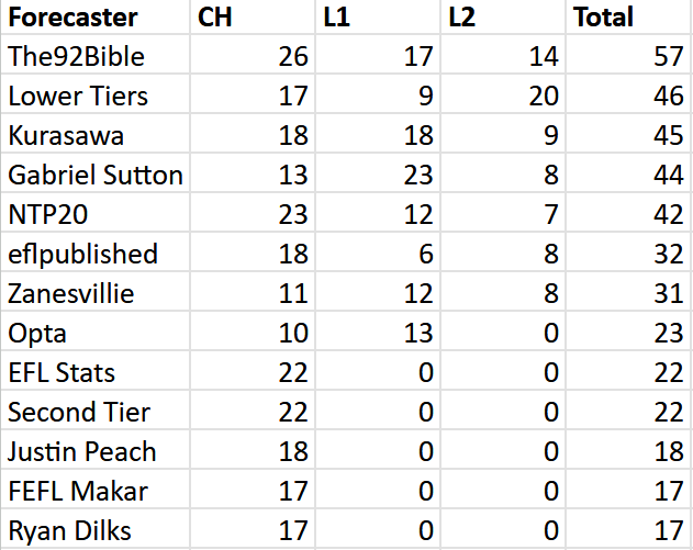 fflchampionship's tweet photo. Who predicted #EFL final tables better?

Scoring: 3 points for correct position, 2 points if missed by one, 1 point if missed by two

Spreadsheet with all the predictions:

https://t.co/A9KqsauVNX https://t.co/o1mdGy7Oyk