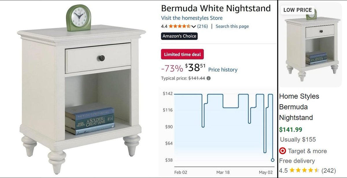 Pricerrors's tweet photo. $140 NIGHTSTAND FOR $38

Price dropped by $100 for Homestyle nightstand on Amazon 

History shows it’s usually $140, same as Target’s current price

Will ship since shipped by Amazon themselves

https://t.co/ntOnw14GWe #ad https://t.co/CpQX7CXxad