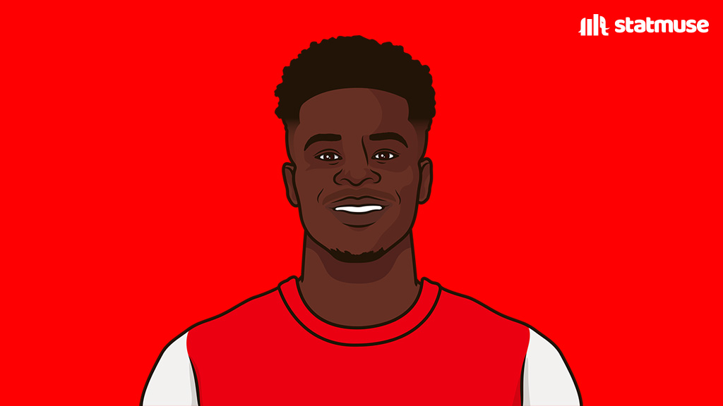 statmusefc's tweet image. Bukayo Saka for Arsenal:

150 G/A
80 goals
70 assists
