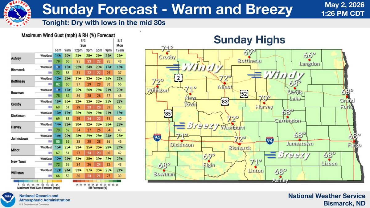 NWSBismarck's tweet image. Warm and windy conditions expected again on Sunday with highs in the upper 60s to low 70s. The combination of strong winds and low relative humidity will result in critical fire weather conditions on Sunday over portions of northern and western North Dakota. #NDwx #NDag