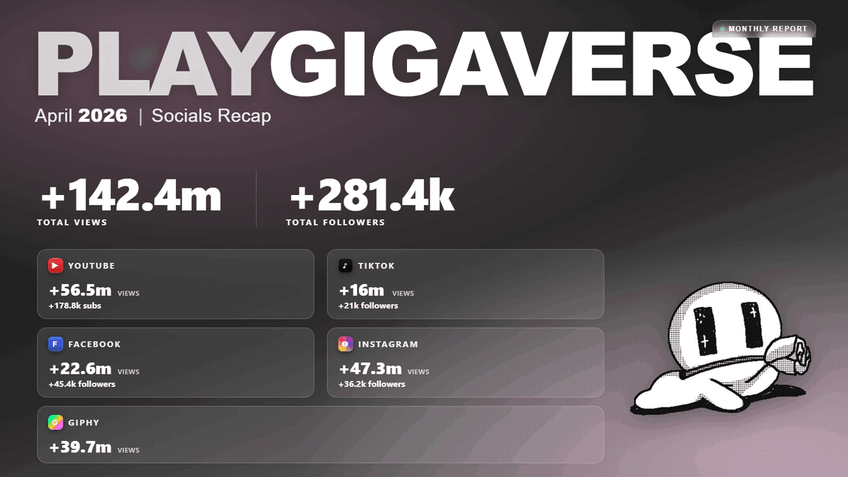 betapluxx's tweet photo. In April, Giga Noob from @playgigaverse gained 281.4k followers and 142.4M views (excluding Giphy).

We’ve officially crossed 1M total followers (close to 1.1m at this point). Yes, over 1 millie. 

Followers update:
YouTube just hit 622K subs, now the #1 YouTube channel for any web3-native IP.

Facebook crossed 200K (202K).
TikTok at 148K + 11.6M likes (ratio is top tier).
Instagram is catching up at 94K.

But what now?
Giga Noob now has his own site, and a shop is coming.

We’re expanding on socials to reach even more people. Can’t share details, but we’re doing things differently.

We might not be the loudest, but we’re locked in.
And I strongly believe what we’re building is unique (data seems to agree).

The journey is just getting started.
