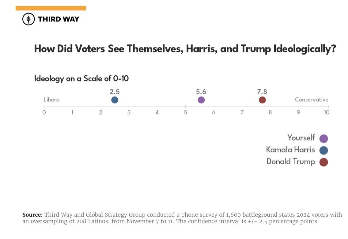 Because the median voter is just way more conservative than you are, on nearly every issue.