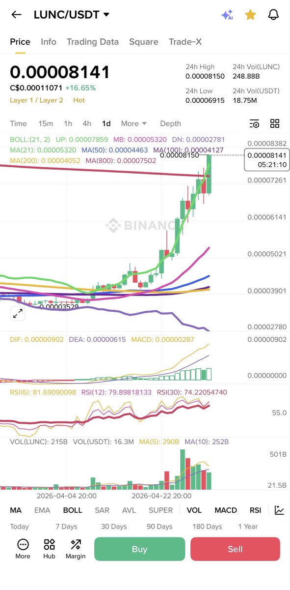 zaheerawan's tweet image. Told you #LUNC on #DAILY 
🔥🔥🔥🔥🔥🔥🔥🔥
