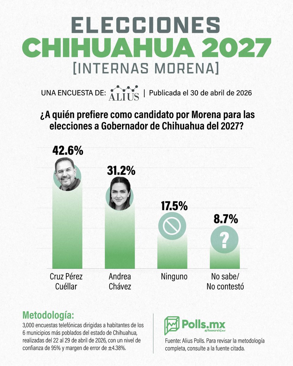 Morena al frente tweet media