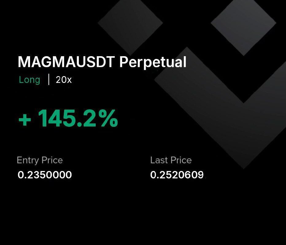 Pr0fitconscious's tweet photo. 💎One community. One goal. Daily wins!💰
#Binance_Futures, #BingX_Futures, #Bitget_Futures, #ByBit_USDT
$MAGMA/USDT
#Take_Profit target 1 ✅️
#Take_Profit target 2 ✅
#Profit: 145.2% 📈
Period: 1 hr 33 min ⏰ https://t.co/4SaNW1jCSc