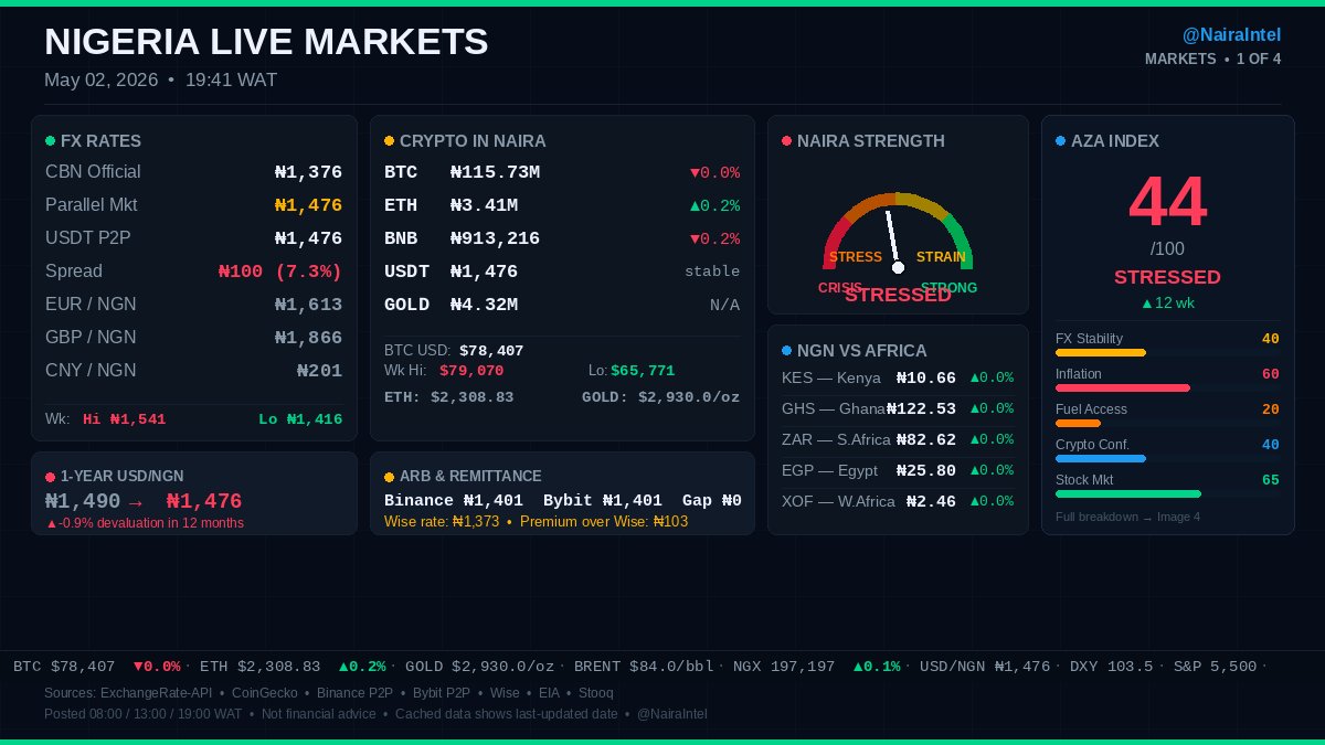 NairaIntel's tweet photo. NigeriaEconomy update — May 02, 2026
Dollar to Naira: ₦1,476 • Inflation: 15.1%
NGX: 197,197 ▲0.1% • Brent: $84.0/bbl

🟠 Aza Index: 44/100 — STRESSED
NairaIntel https://t.co/HcfdTVs04F