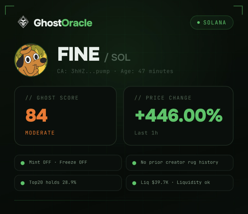 ghostoraclebot's tweet photo. $FINE is up +446% .
Ghost Oracle flagged:
GhostScore: 84
Liq: $39.7K
Top20: 28.9%
Vol/Liq: 6.6×
Cleaner structure than most.
Big pump. Manage risk.
@GhostOracleBot
#Solana #MemeCoins #Degen #GhostOracle https://t.co/4L3T2VKWZN