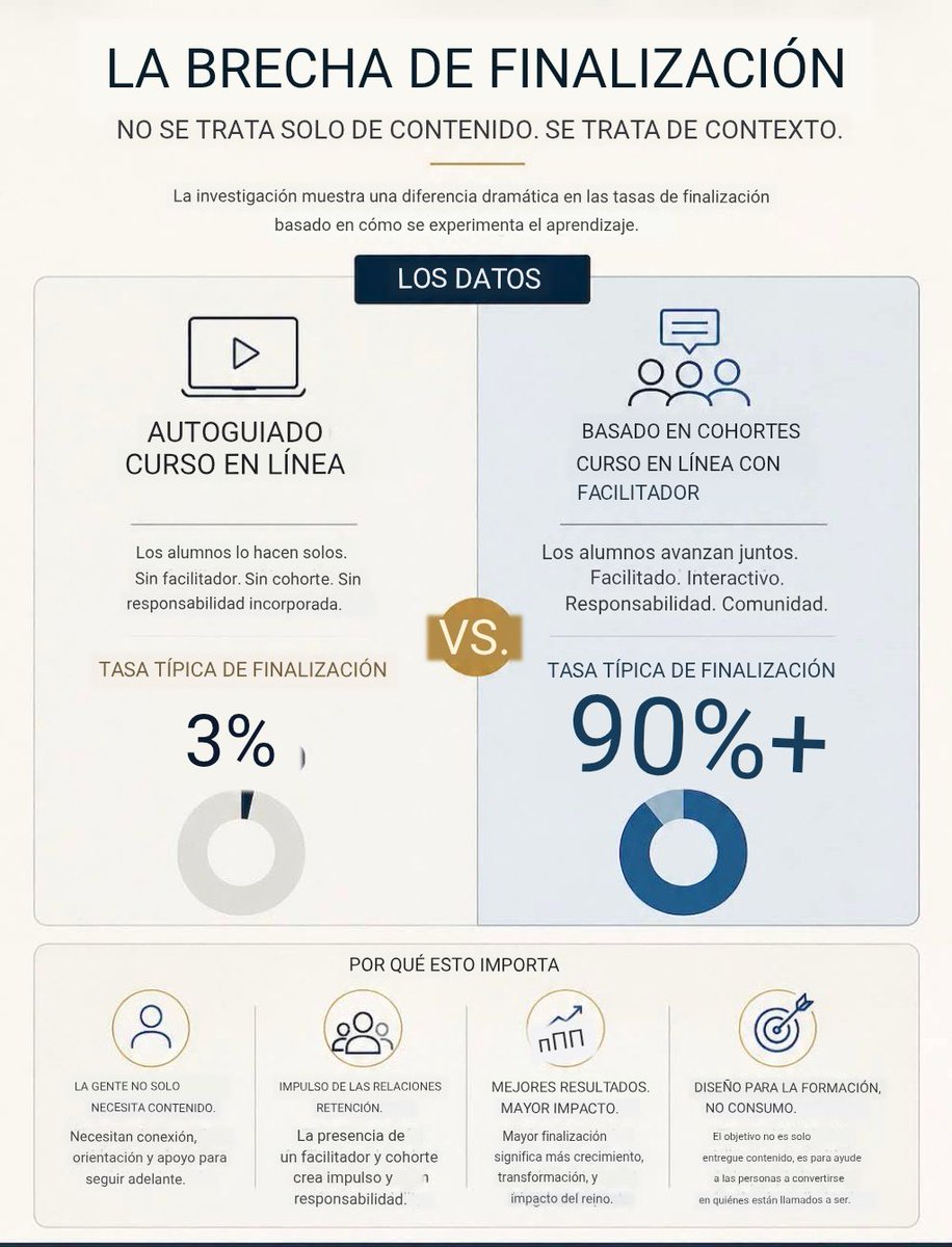 bradleybrisco's tweet photo. I have been researching completion rates in online learning, and the contrast reveals something about how people actually learn and grow.

Self-guided courses hover around a 3% completion rate. But when learning is cohort-based and guided by a facilitator, the completion rates often exceed 90%.

This isn’t just about delivery models. It’s about formation. People don’t just need content, they need community and guidance.