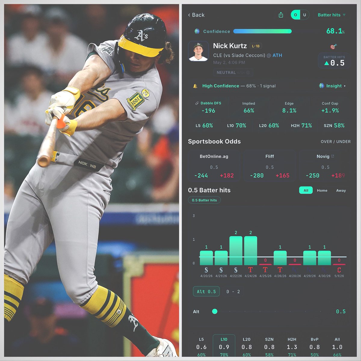 PixFromTheSix's tweet image. MLB 🔥 Bats  4:00pm Games 

#Athletics 
Nick Kurtz Over 0.5 Hits 
Confidence Score 68.1% 
✳️High Confidence 

#ThisIsMyCrew 
William Contreras 
Confidence Score 67.1% 
✳️High Confidence 

#Gambling𝕏