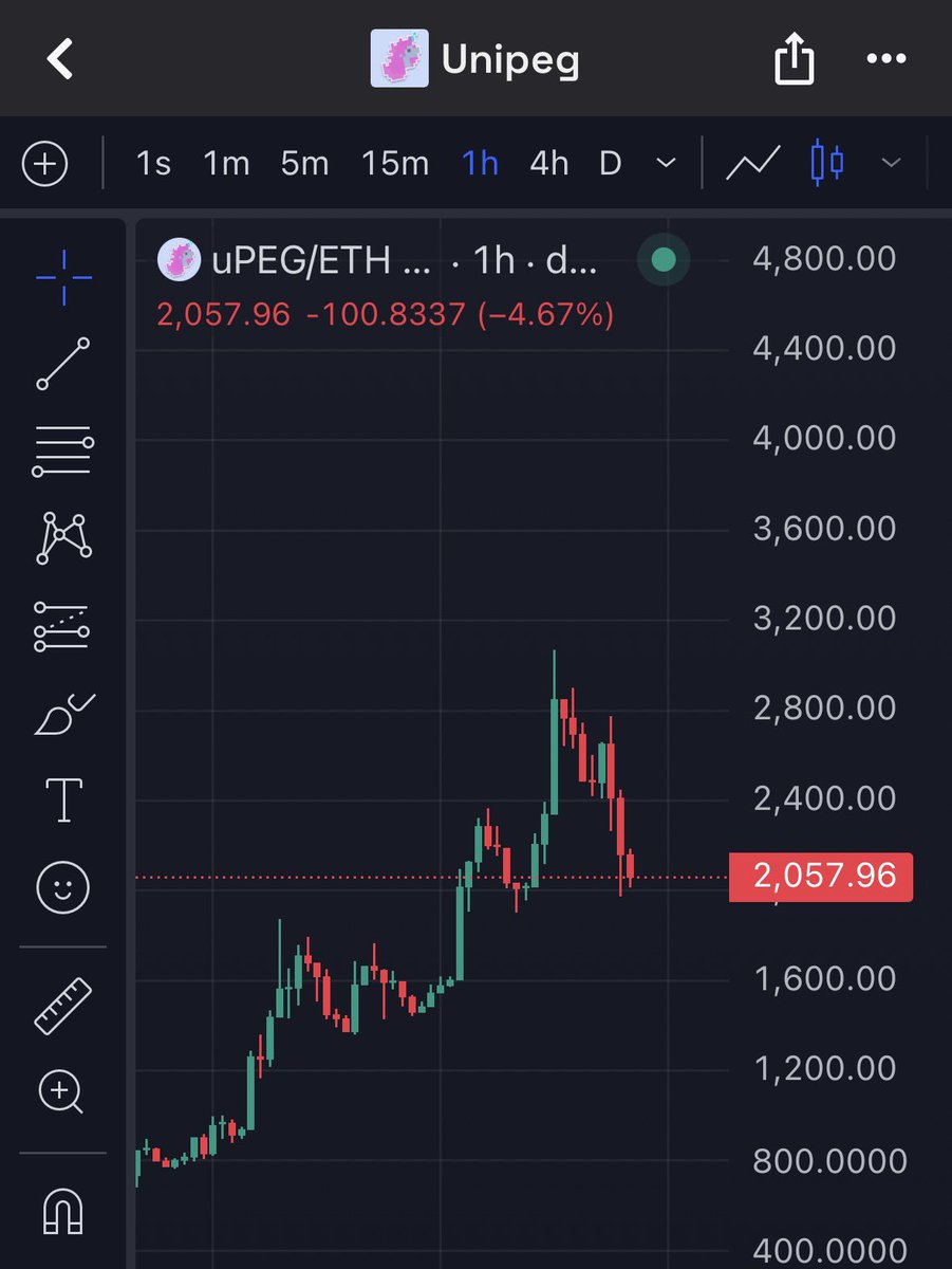 watching $UPEG closely 

imo the 2 reasons for this small pullback are:

1) the failure of the $UPEGSTR flywheel today

2) a small frontend error on the p2peg market which was quickly fixed

thesis hasnt changed at all and entering below 20M seems generous to me 

nfa 🫡