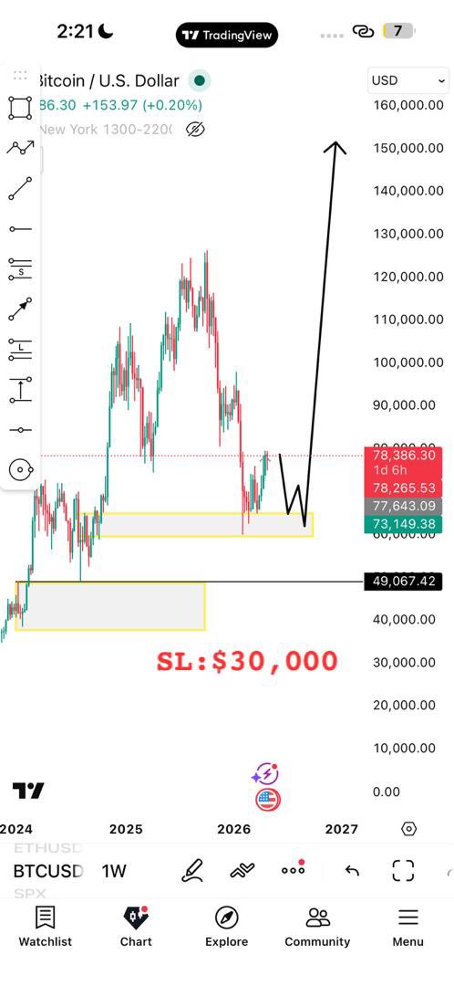 Bbbu4de's tweet photo. One4xau RSL predicts bitcoin price to $150k all time high https://t.co/tk6DO1rl1W