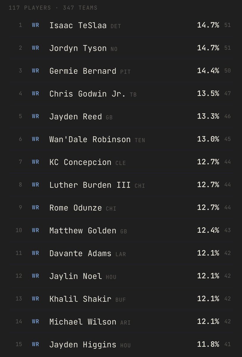 TynastyFF's tweet photo. Top exposures by position in my 347 pre-NFL draft entries. 

#bestball #underdog #draftkings #nfl https://t.co/c2cbqmo4Tt