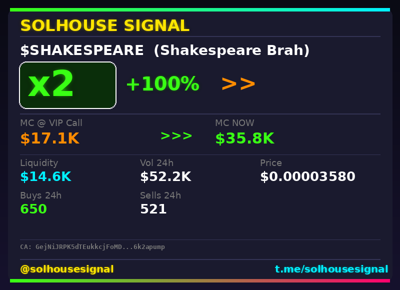 solhousesignal's tweet image. 🚨 $SHAKESPEARE (Shakespeare Brah) x2

📊 MC: $35.8K | Liq: $14.6K
💵 Vol 24h: $52.2K
🔄 Buys/Sells: 650 / 521

📋 CA:
GejNiJRPK5dTEukkcjFoMDZiEJxquqnZtjNc6k2apump

🤖 Full scan + chart → link in bio

#Shakespeare #solhousesignal #degen #memecoin #solanagem