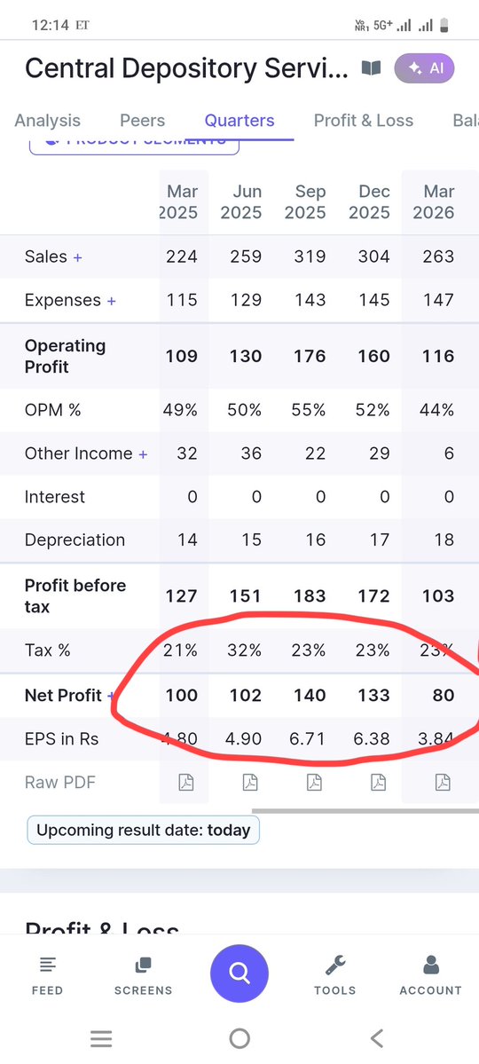 Ravipallavilav's tweet image. #Profit of #CDSL is down 20% QoQ and 13.5% YoY but #Revenue is up 5%+. Will it make a dive and we get a chance to buy the #dip 
#investing #stockmarket