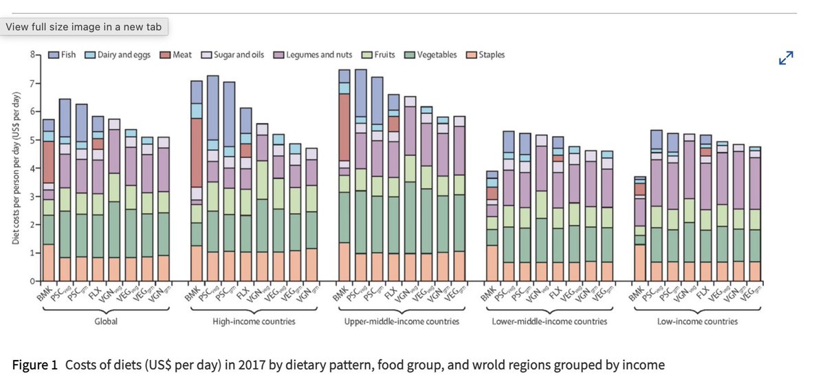 jan_dutkiewicz's tweet photo. "Vegan diets are always too expensive!"

FALSE

Nutritionally equivalent vegan and vegetarian diets in high-income and upper-middle-income countries are on average ~25% lower than meat-inclusive benchmark diets.

https://t.co/7HgzAduWRo https://t.co/9kIGQNQoX5