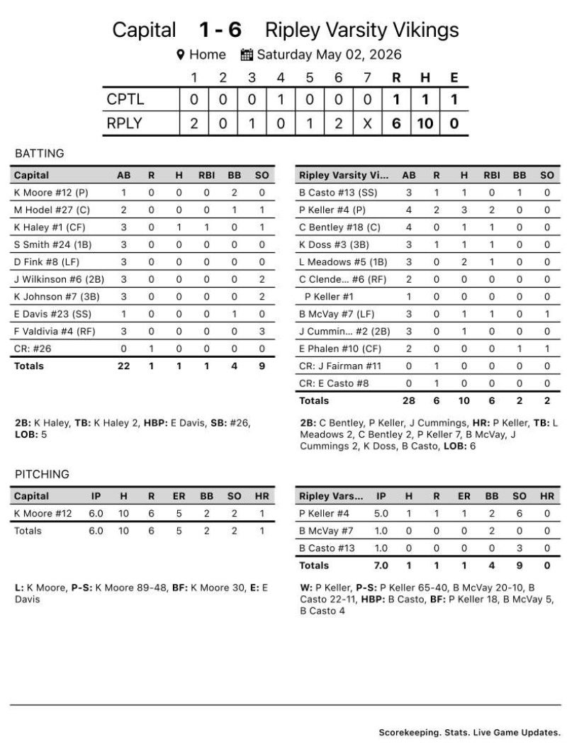 sddsports's tweet photo. Prep Baseball ⚾️ 
Ripley 6, Capital 1
Parker Keller 3 for 4, homer, double, 2R, 3RBI. Bryson Casto back for Vikings. He has a hit in each of his three games back.
#wvprepbase https://t.co/YtFaI1AYs1