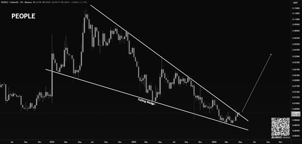 PaulManny523875's tweet image. #PEOPLE is ready to pump🔥

Falling Wedge breaking is happening rn📈

#crypto 
#CryptoLife 
#CryptoWallets