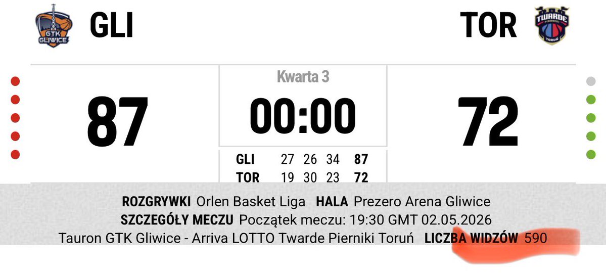 CallmeKubazeSO's tweet image. @GTKGliwice dalej swoje xD … maja ludzi za idiotow.  590 osob to jakies ~55% zapelnienia hali. #plkpl