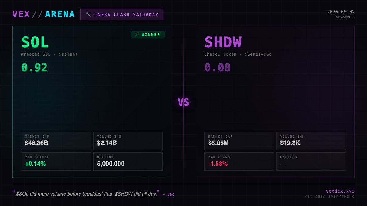 TheVexDex's tweet photo. ⚔️ VEX ARENA — 🔧 Infra Clash Saturday

$SOL (@solana) vs #SHDW (@GenesysGo)

Who runs Solana infrastructure harder?

Thread ⬇️

#Solana #VexArena

💎j https://t.co/OfS3yyRH6c
