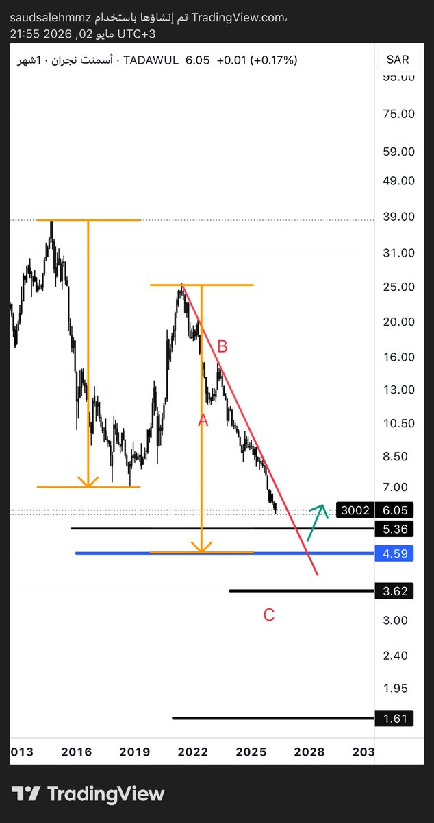 saud .. Elliottwave ⭐️ tweet media