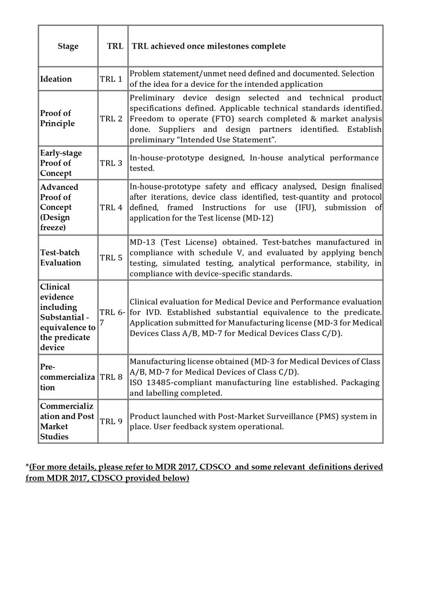 vcpmumaha's tweet photo. TRL guide ↓
https://t.co/U4OAi6AK1j

#ANRF MAHA MedTech applicants 
Understanding TRL well = smoother full proposal submissions! (2/2) https://t.co/Z8ZZwufbDX