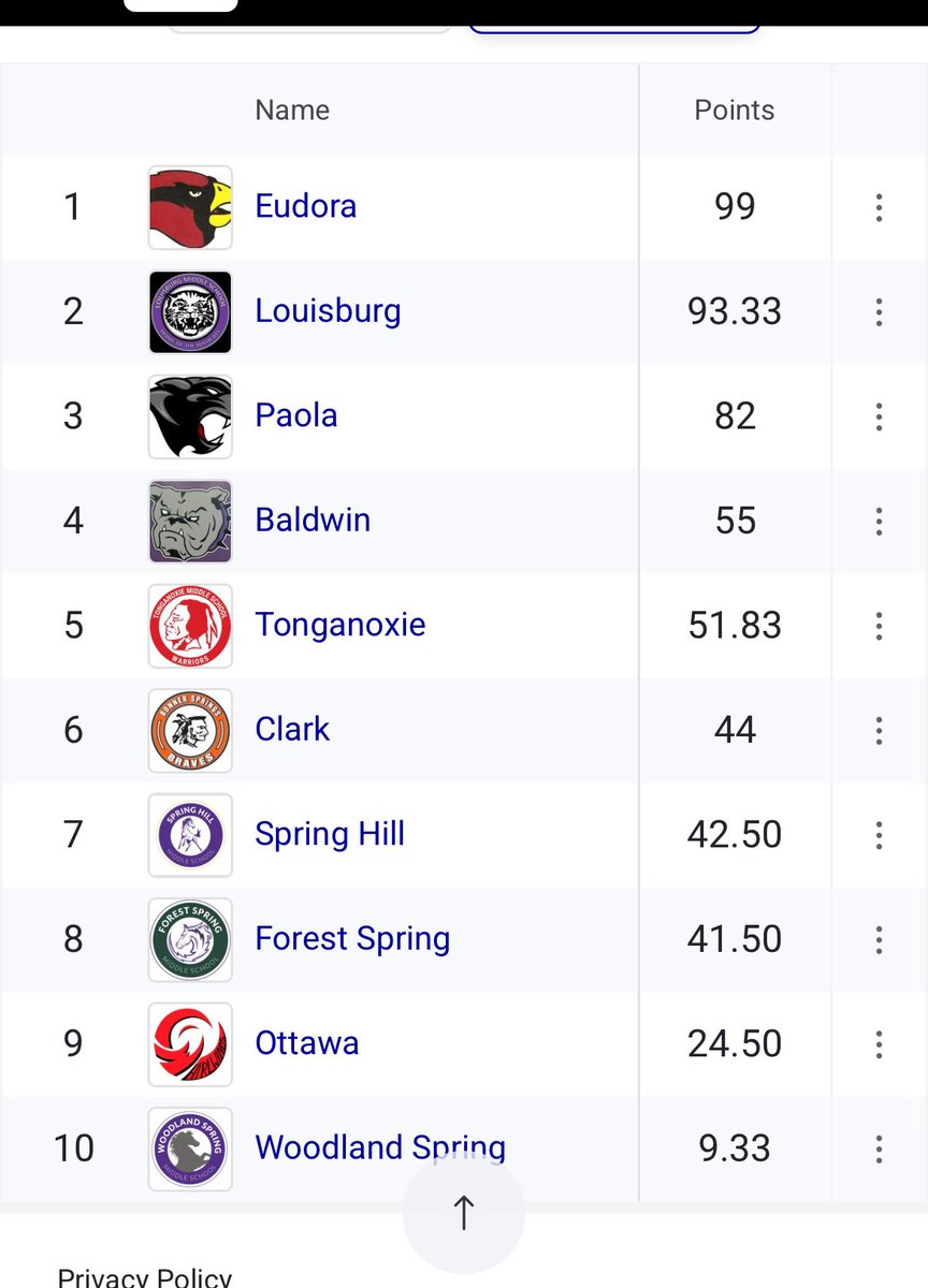 coachsteffen19's tweet photo. What a difference a year makes… 10th to 1st. 🥇 https://t.co/cYltBEBWfm