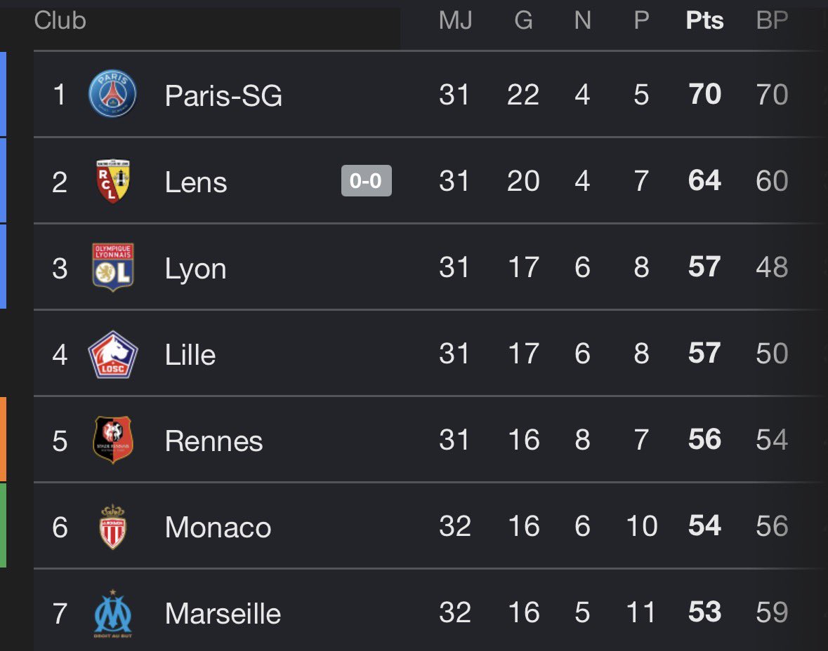 enzopailot's tweet photo. L’OM est provisoirement sans Coupe d’Europe.

Avec + de 100M€ d’investissements et un mercato déficitaire si on compte les OA, 100M€ de déficit en 2024-25, la 2e masse salariale de L1, sans connaître ni son coach et ni son DS de la saison prochaine.

Catastrophe industrielle en vue ?