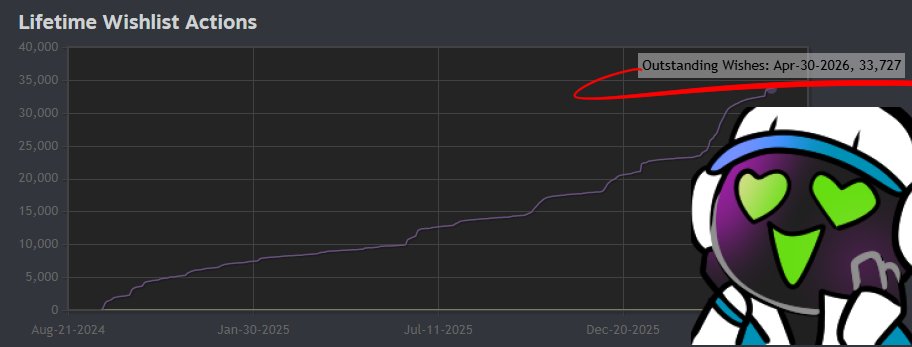 JP_Pandamonium's tweet image. Ive honestly been slacking on the advertising so its crazy to see that wishlists are still climbing! Thank you all so very much! #indiegame #indiedev